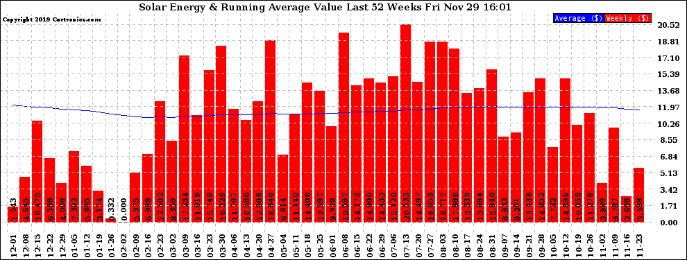 Solar PV/Inverter Performance Weekly Solar Energy Production Value Running Average Last 52 Weeks