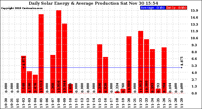 Solar PV/Inverter Performance Daily Solar Energy Production