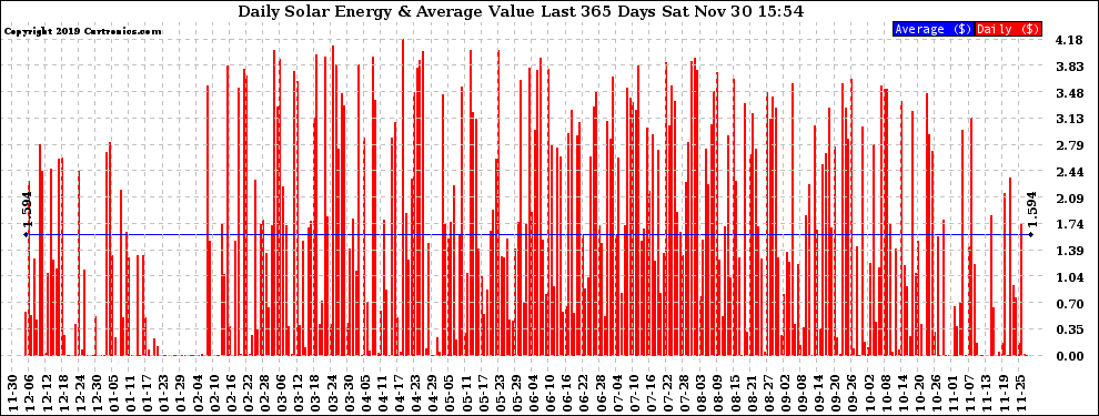 Solar PV/Inverter Performance Daily Solar Energy Production Value Last 365 Days