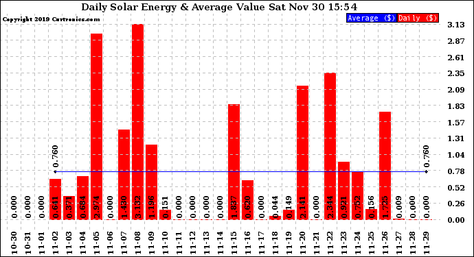 Solar PV/Inverter Performance Daily Solar Energy Production Value