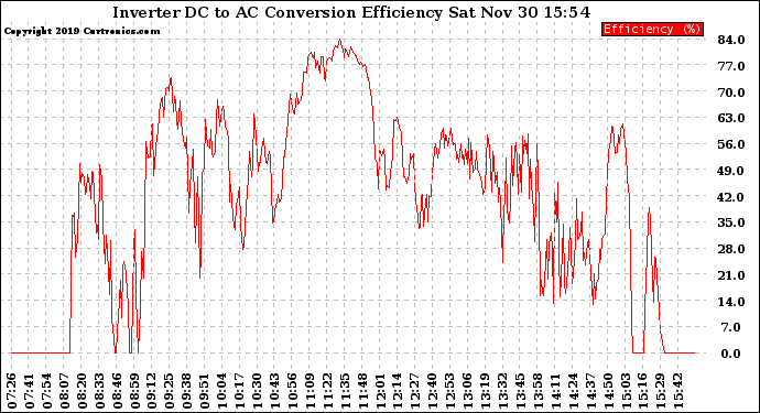 Solar PV/Inverter Performance Inverter DC to AC Conversion Efficiency