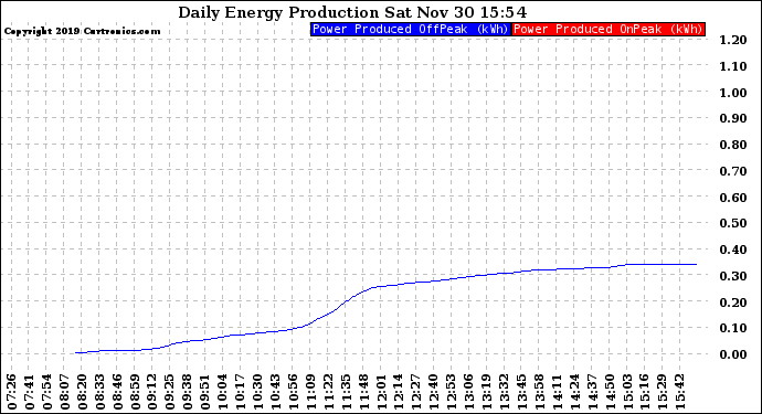 Solar PV/Inverter Performance Daily Energy Production