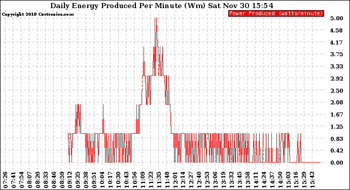 Solar PV/Inverter Performance Daily Energy Production Per Minute