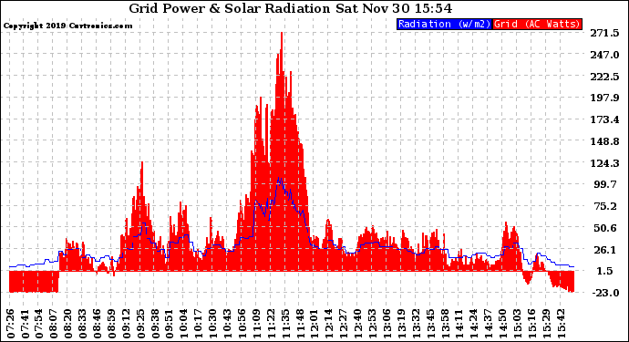 Solar PV/Inverter Performance Grid Power & Solar Radiation