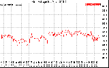 Solar PV/Inverter Performance Grid Voltage