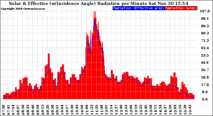 Solar PV/Inverter Performance Solar Radiation & Effective Solar Radiation per Minute