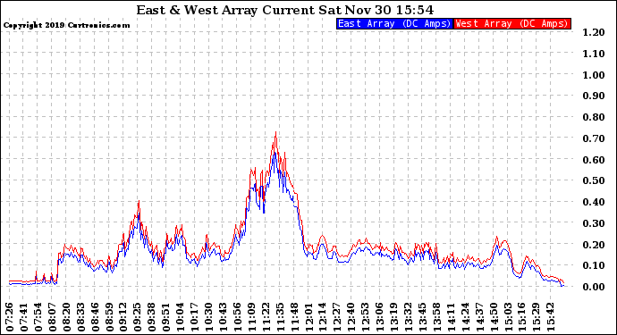 Solar PV/Inverter Performance Photovoltaic Panel Current Output