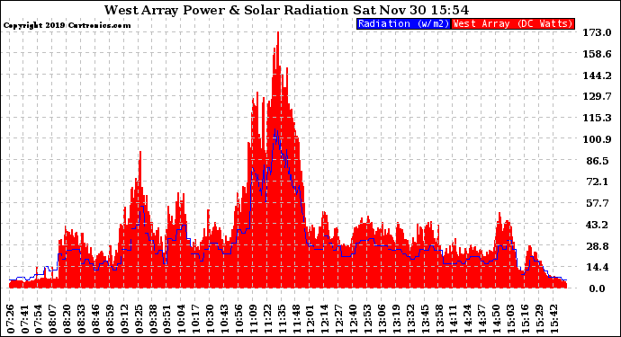 Solar PV/Inverter Performance West Array Power Output & Solar Radiation