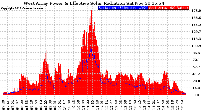 Solar PV/Inverter Performance West Array Power Output & Effective Solar Radiation