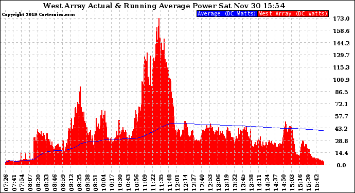 Solar PV/Inverter Performance West Array Actual & Running Average Power Output