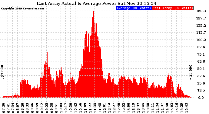 Solar PV/Inverter Performance East Array Actual & Average Power Output