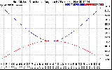 Solar PV/Inverter Performance Sun Altitude Angle & Sun Incidence Angle on PV Panels