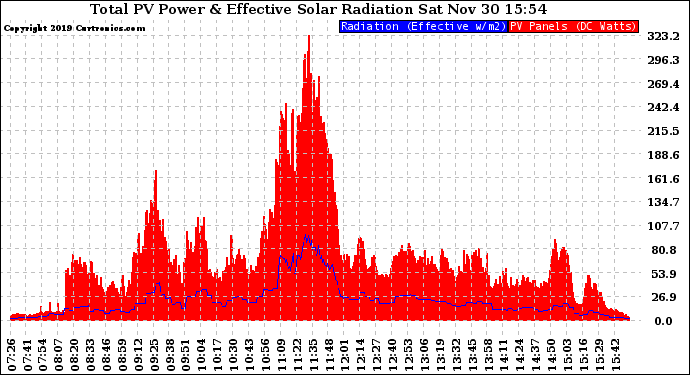 Solar PV/Inverter Performance Total PV Panel Power Output & Effective Solar Radiation