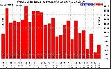 Milwaukee Solar Powered Home WeeklyProductionValue