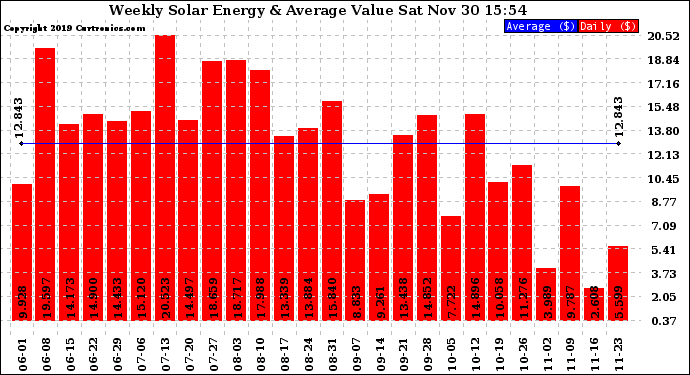 Solar PV/Inverter Performance Weekly Solar Energy Production Value