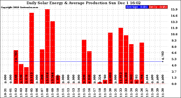 Solar PV/Inverter Performance Daily Solar Energy Production