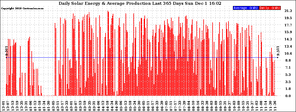 Solar PV/Inverter Performance Daily Solar Energy Production Last 365 Days