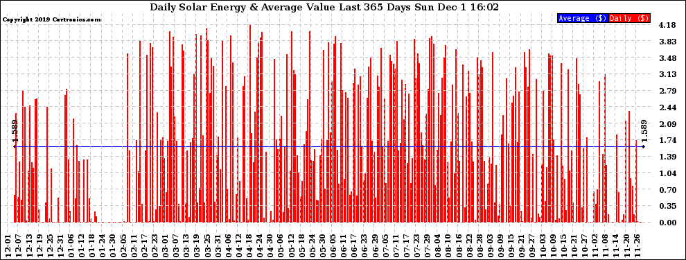 Solar PV/Inverter Performance Daily Solar Energy Production Value Last 365 Days