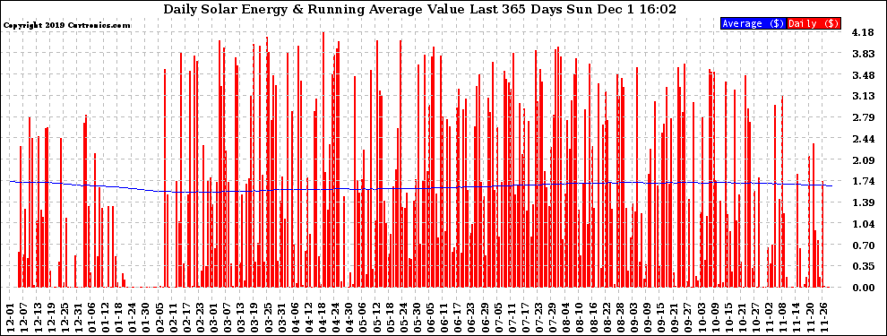 Solar PV/Inverter Performance Daily Solar Energy Production Value Running Average Last 365 Days