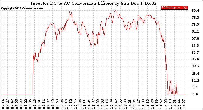 Solar PV/Inverter Performance Inverter DC to AC Conversion Efficiency