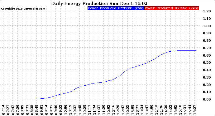 Solar PV/Inverter Performance Daily Energy Production