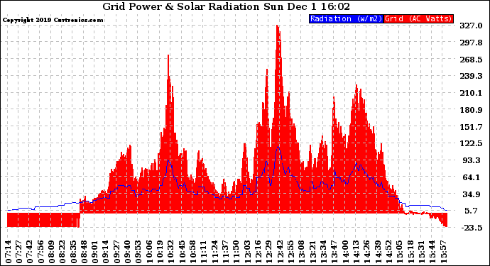 Solar PV/Inverter Performance Grid Power & Solar Radiation