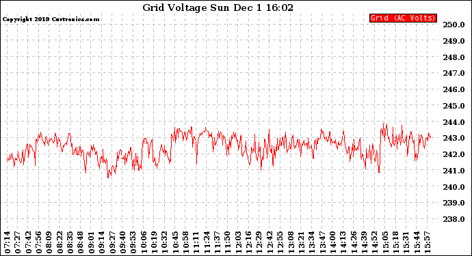 Solar PV/Inverter Performance Grid Voltage