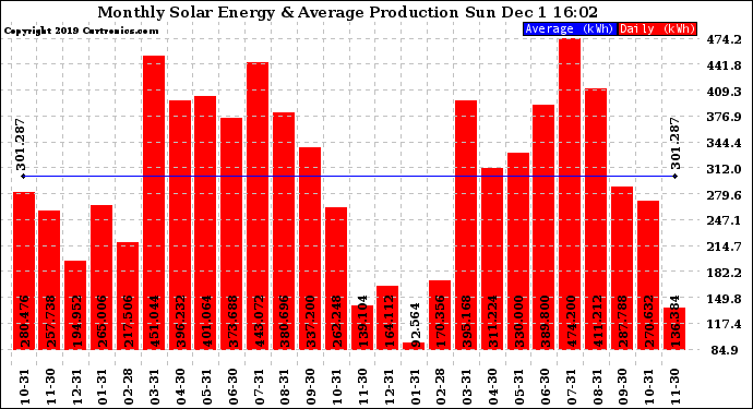 Solar PV/Inverter Performance Monthly Solar Energy Production