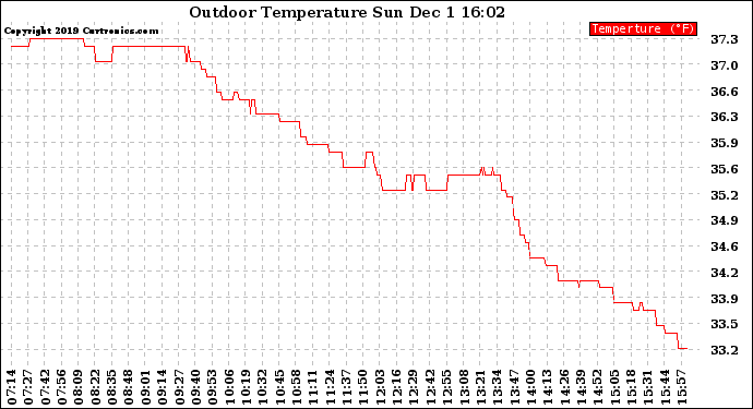 Solar PV/Inverter Performance Outdoor Temperature