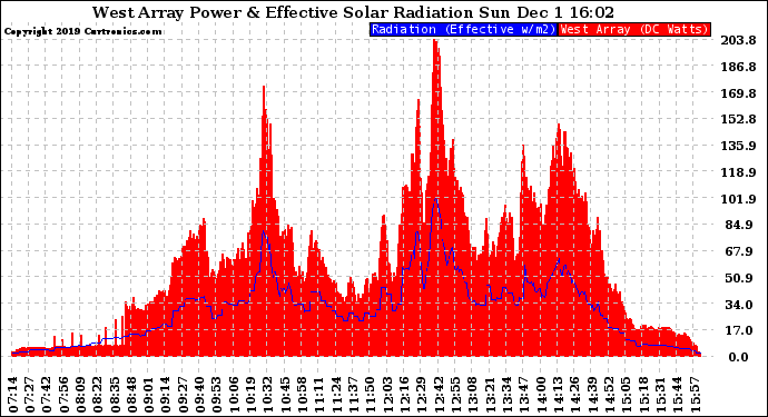 Solar PV/Inverter Performance West Array Power Output & Effective Solar Radiation