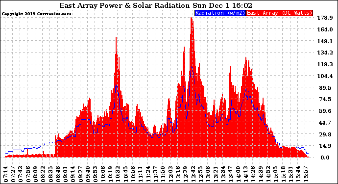 Solar PV/Inverter Performance East Array Power Output & Solar Radiation