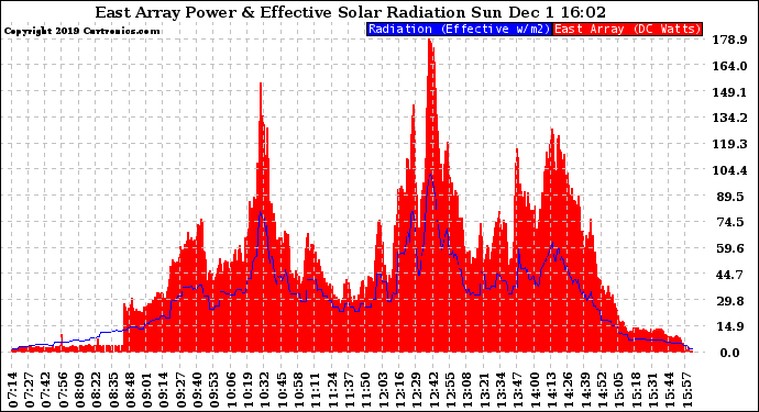 Solar PV/Inverter Performance East Array Power Output & Effective Solar Radiation