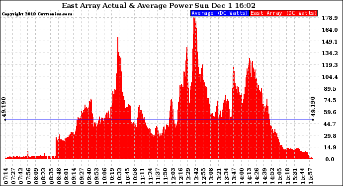 Solar PV/Inverter Performance East Array Actual & Average Power Output