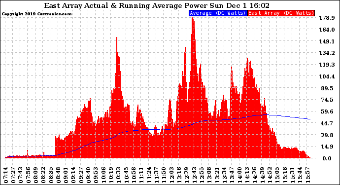 Solar PV/Inverter Performance East Array Actual & Running Average Power Output