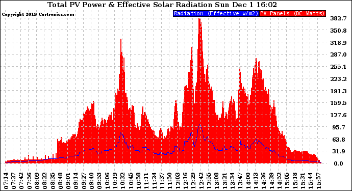 Solar PV/Inverter Performance Total PV Panel Power Output & Effective Solar Radiation