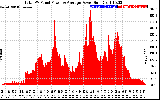 Solar PV/Inverter Performance Total PV Panel Power Output