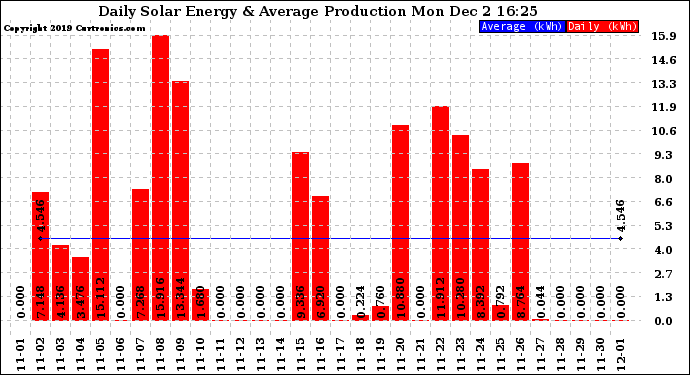 Solar PV/Inverter Performance Daily Solar Energy Production