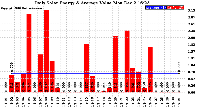 Solar PV/Inverter Performance Daily Solar Energy Production Value