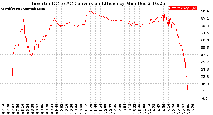 Solar PV/Inverter Performance Inverter DC to AC Conversion Efficiency