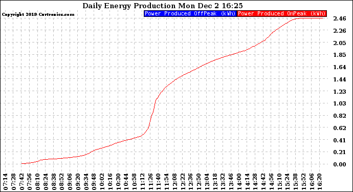 Solar PV/Inverter Performance Daily Energy Production