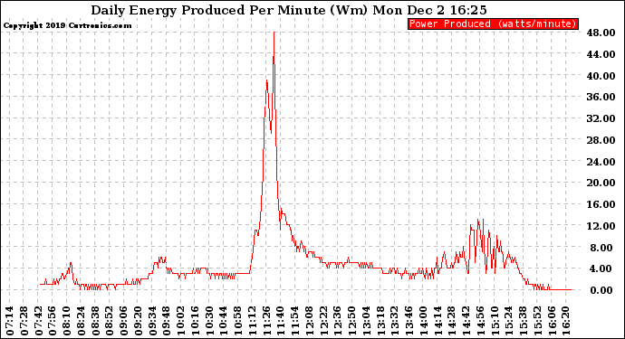 Solar PV/Inverter Performance Daily Energy Production Per Minute