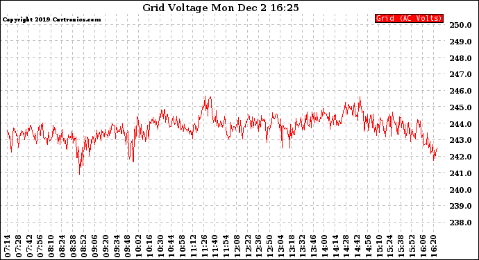 Solar PV/Inverter Performance Grid Voltage