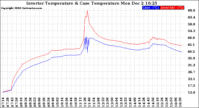 Solar PV/Inverter Performance Inverter Operating Temperature