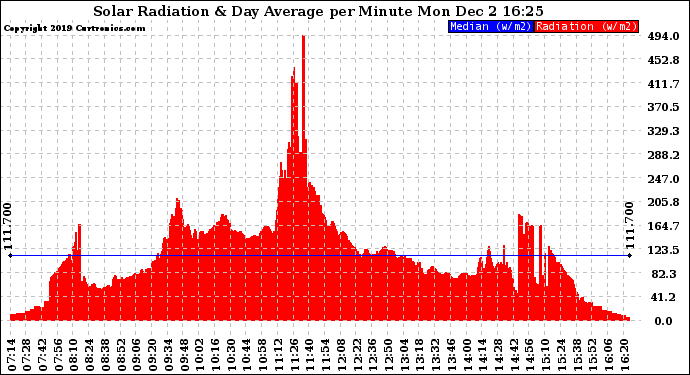 Solar PV/Inverter Performance Solar Radiation & Day Average per Minute