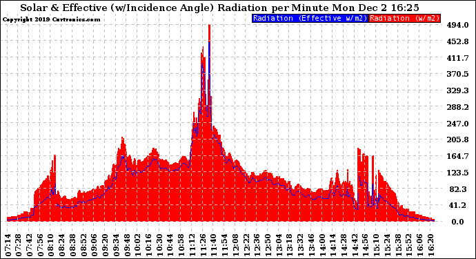 Solar PV/Inverter Performance Solar Radiation & Effective Solar Radiation per Minute