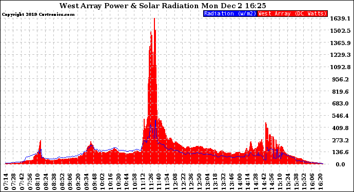 Solar PV/Inverter Performance West Array Power Output & Solar Radiation