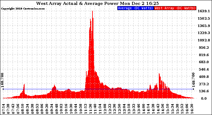 Solar PV/Inverter Performance West Array Actual & Average Power Output