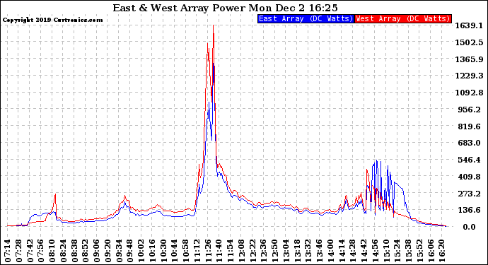 Solar PV/Inverter Performance Photovoltaic Panel Power Output