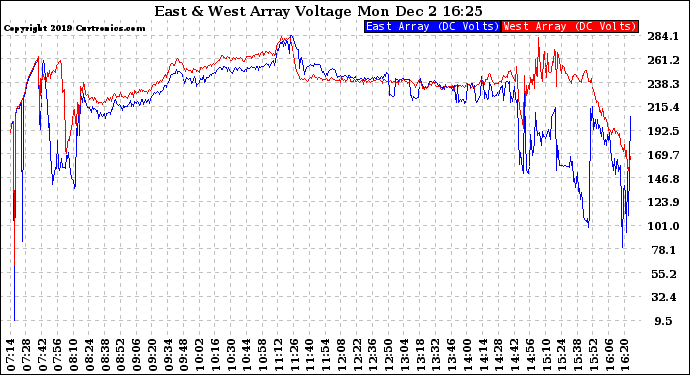 Solar PV/Inverter Performance Photovoltaic Panel Voltage Output