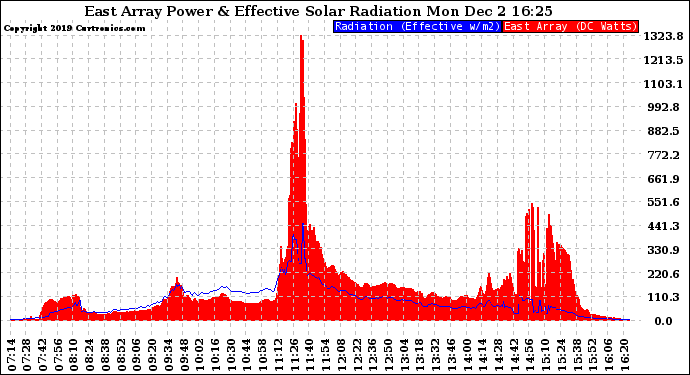 Solar PV/Inverter Performance East Array Power Output & Effective Solar Radiation